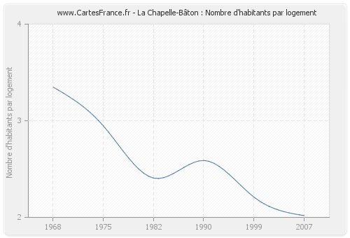La Chapelle-Bâton : Nombre d'habitants par logement